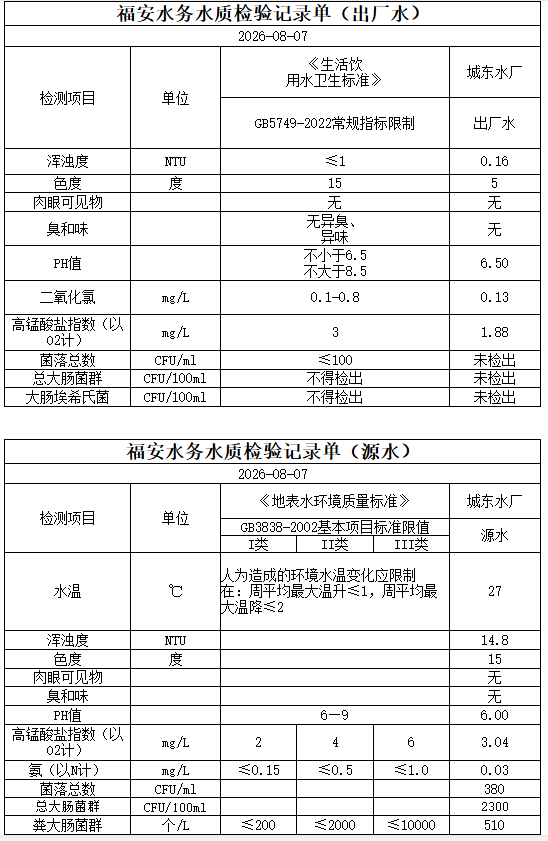2026年08月07日城东水厂每日水质.PNG