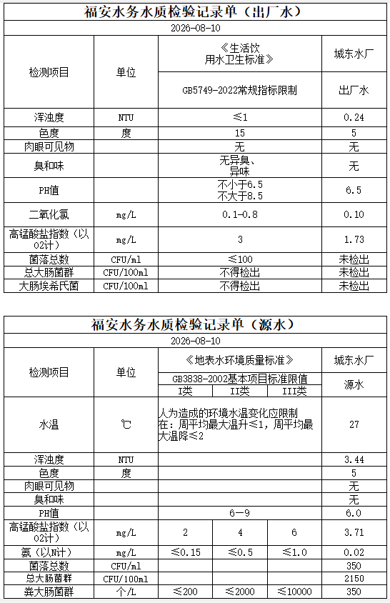 2026年08月10日城东水厂每日水质.PNG